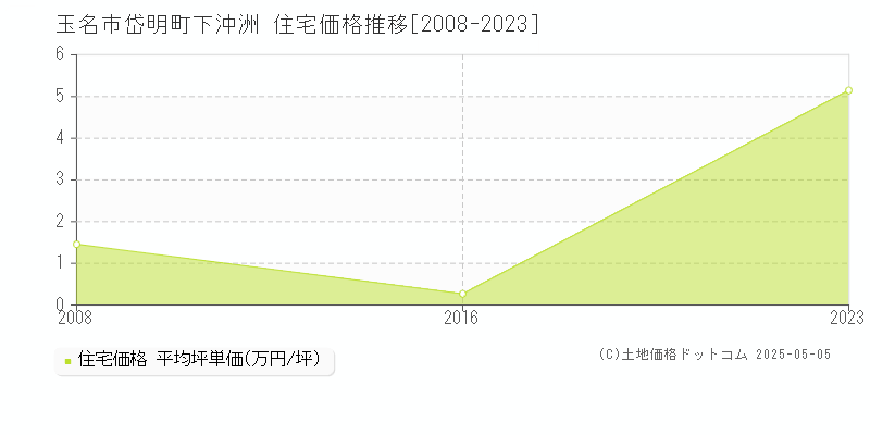 玉名市岱明町下沖洲の住宅価格推移グラフ 