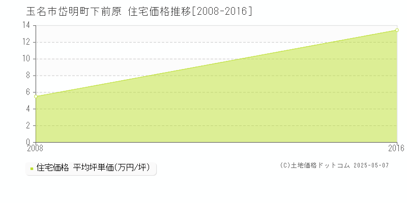岱明町下前原(玉名市)の住宅価格推移グラフ(坪単価)[2008-2016年]