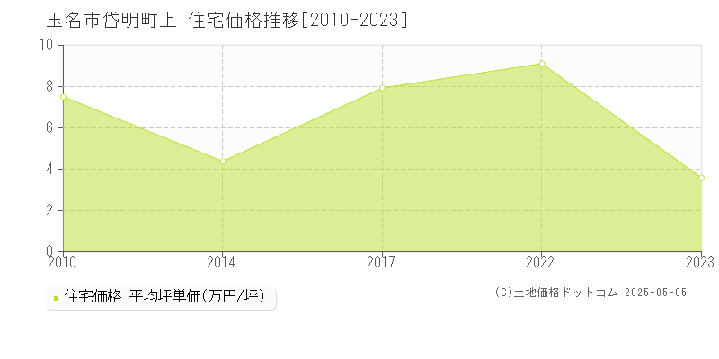 岱明町上(玉名市)の住宅価格推移グラフ(坪単価)[2010-2023年]