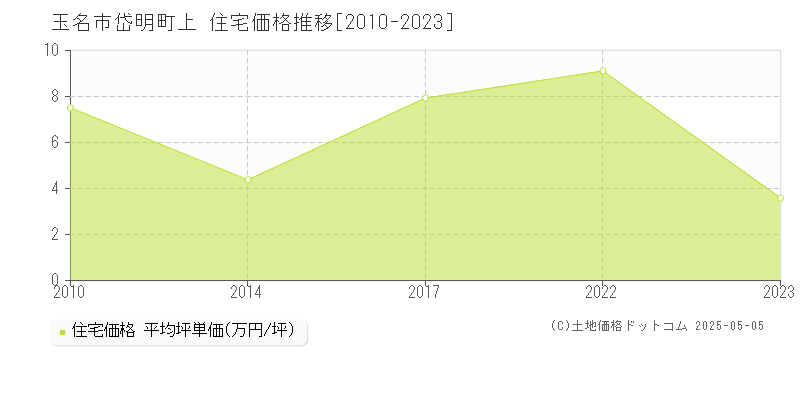 玉名市岱明町上の住宅価格推移グラフ 