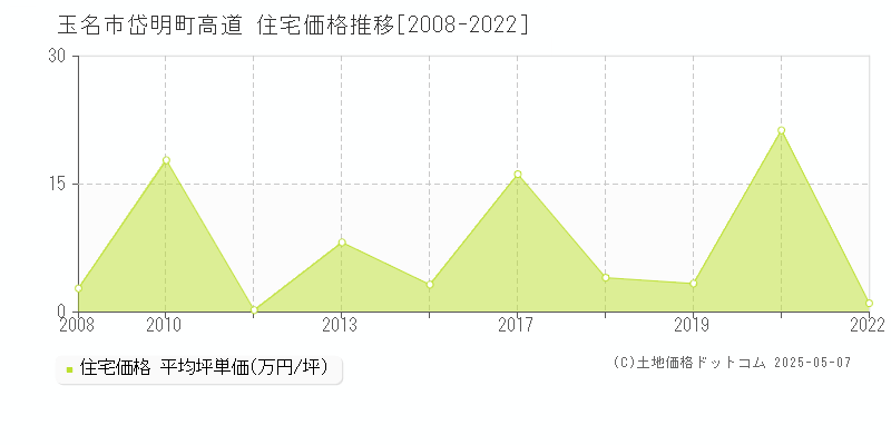 岱明町高道(玉名市)の住宅価格推移グラフ(坪単価)[2008-2022年]