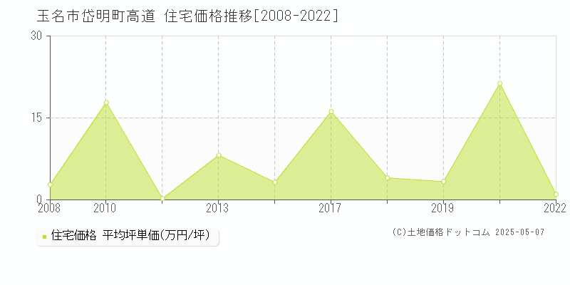 玉名市岱明町高道の住宅価格推移グラフ 