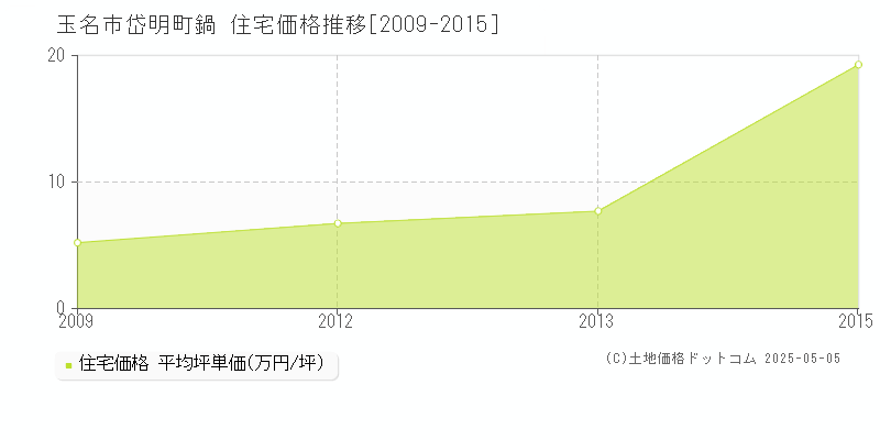 岱明町鍋(玉名市)の住宅価格推移グラフ(坪単価)[2009-2015年]