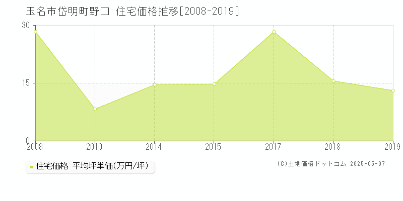 岱明町野口(玉名市)の住宅価格推移グラフ(坪単価)[2008-2019年]