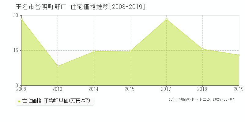 玉名市岱明町野口の住宅価格推移グラフ 