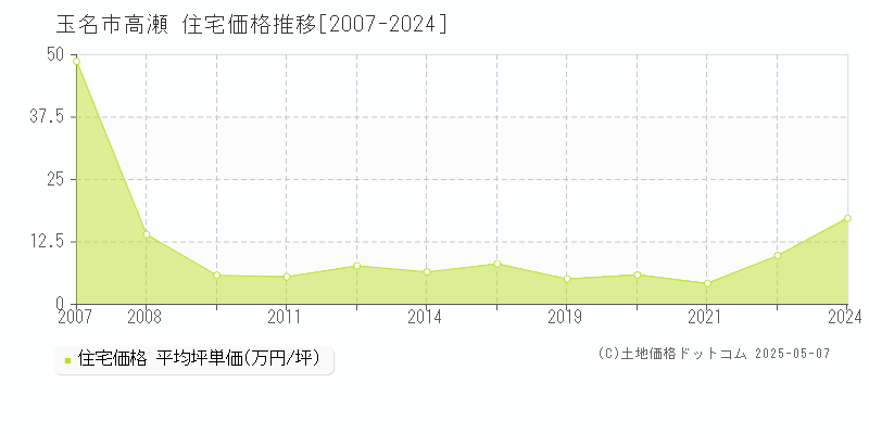 高瀬(玉名市)の住宅価格推移グラフ(坪単価)[2007-2024年]