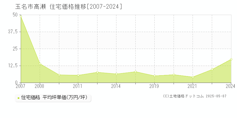 玉名市高瀬の住宅価格推移グラフ 