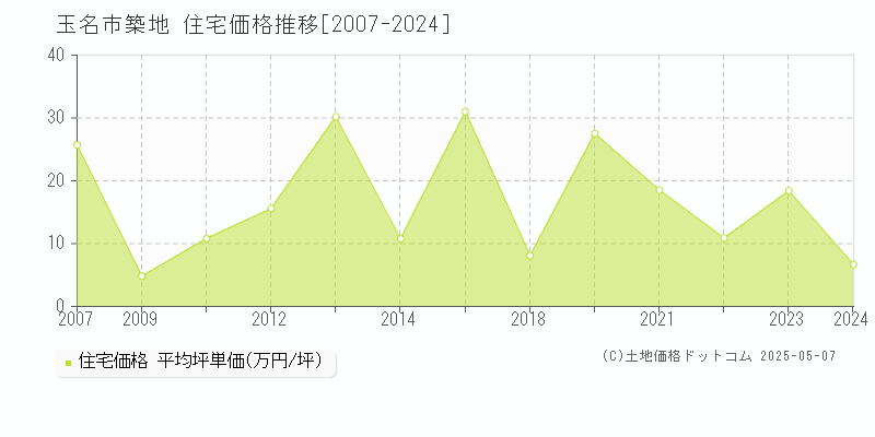 築地(玉名市)の住宅価格推移グラフ(坪単価)[2007-2024年]
