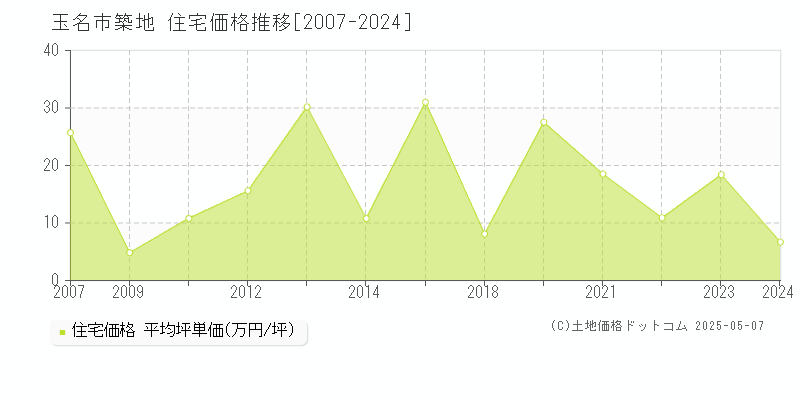 玉名市築地の住宅価格推移グラフ 