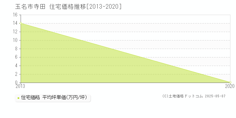 寺田(玉名市)の住宅価格推移グラフ(坪単価)[2013-2020年]