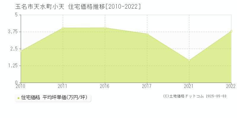 天水町小天(玉名市)の住宅価格推移グラフ(坪単価)[2010-2022年]