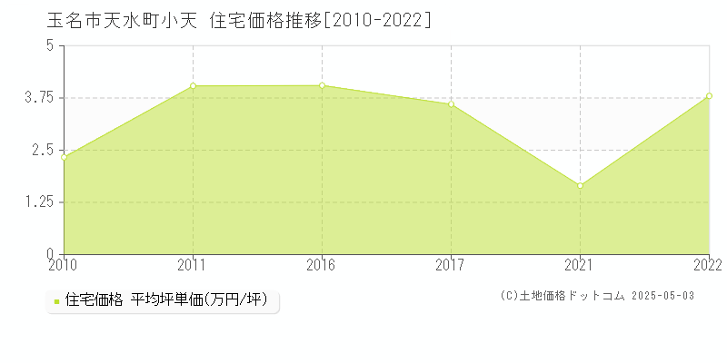 玉名市天水町小天の住宅価格推移グラフ 