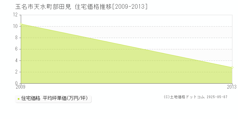 天水町部田見(玉名市)の住宅価格推移グラフ(坪単価)[2009-2013年]