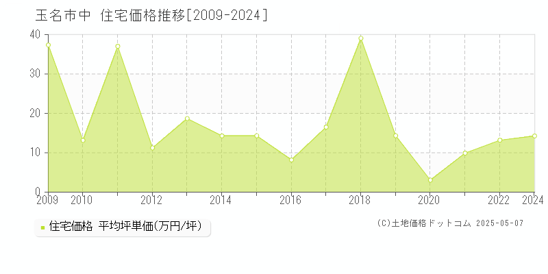中(玉名市)の住宅価格推移グラフ(坪単価)[2009-2024年]