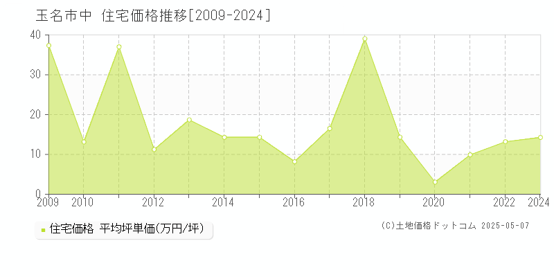 玉名市中の住宅価格推移グラフ 