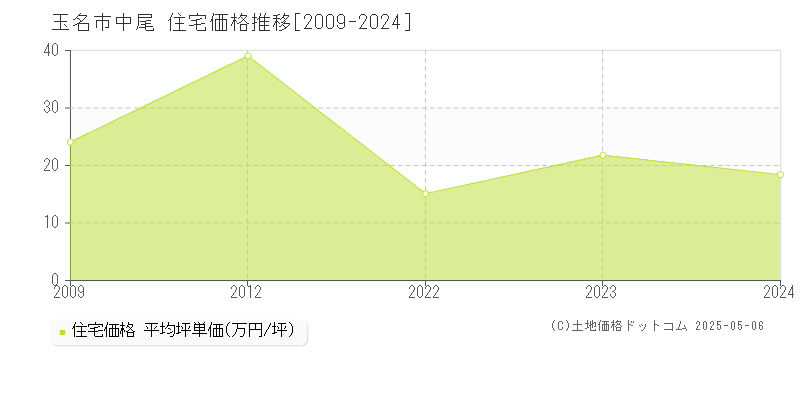 中尾(玉名市)の住宅価格推移グラフ(坪単価)[2009-2024年]