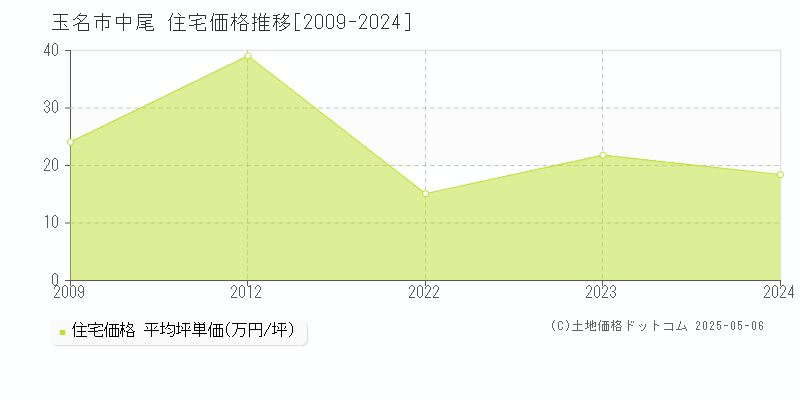 玉名市中尾の住宅価格推移グラフ 