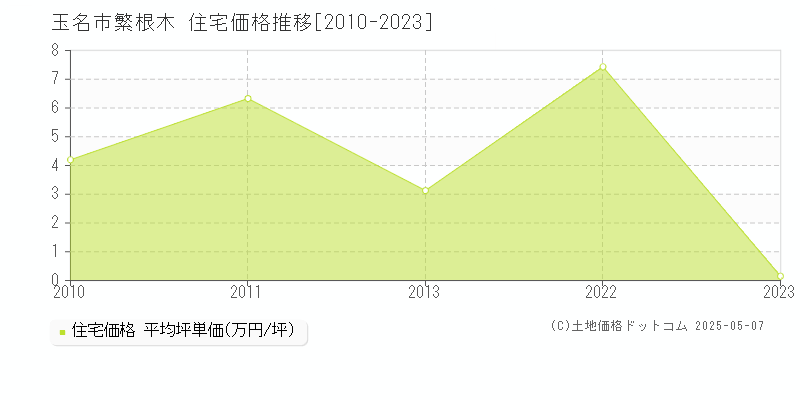 繁根木(玉名市)の住宅価格推移グラフ(坪単価)[2010-2023年]