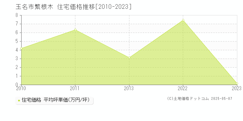 玉名市繁根木の住宅価格推移グラフ 