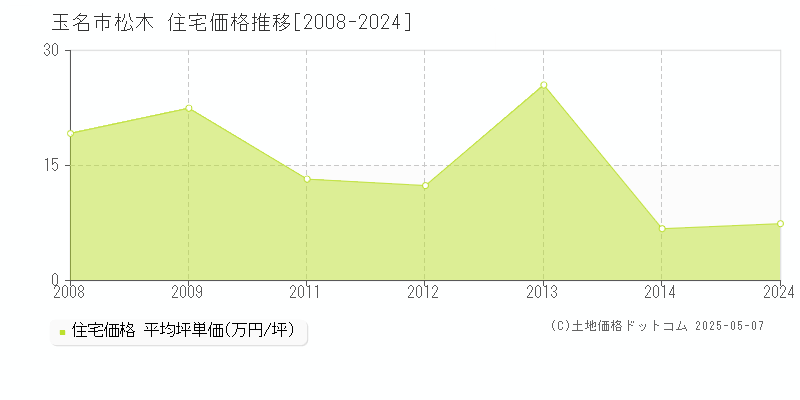 松木(玉名市)の住宅価格推移グラフ(坪単価)[2008-2024年]