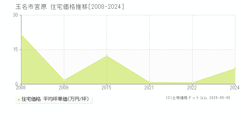 宮原(玉名市)の住宅価格推移グラフ(坪単価)[2008-2024年]