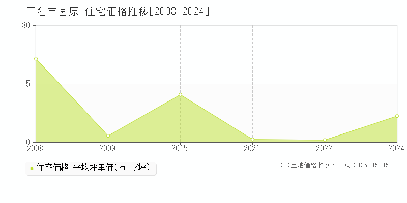 玉名市宮原の住宅価格推移グラフ 