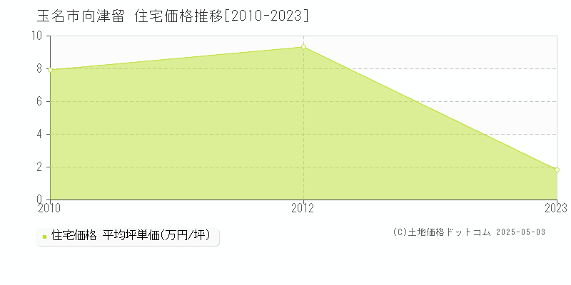 向津留(玉名市)の住宅価格推移グラフ(坪単価)[2010-2023年]