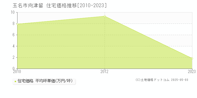 玉名市向津留の住宅価格推移グラフ 