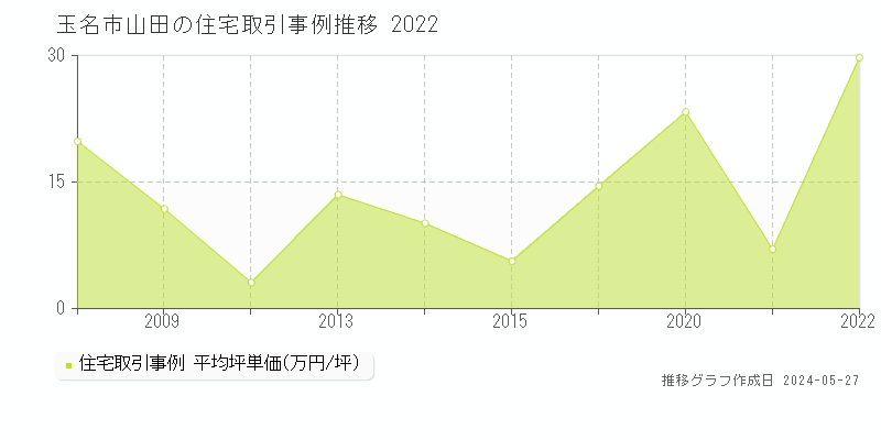 玉名市山田の住宅価格推移グラフ 