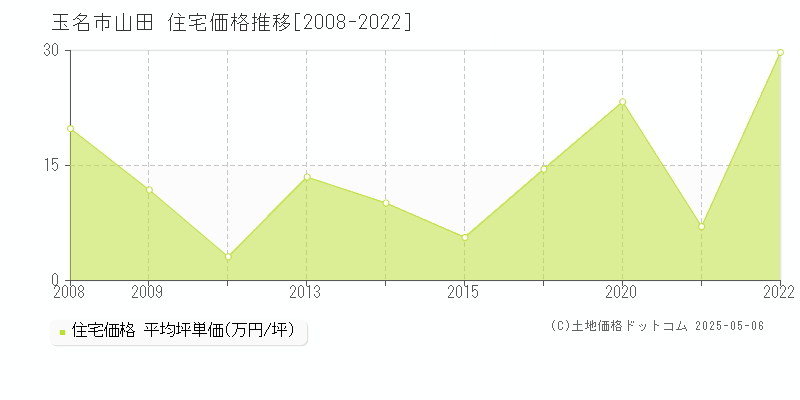 山田(玉名市)の住宅価格推移グラフ(坪単価)[2008-2022年]