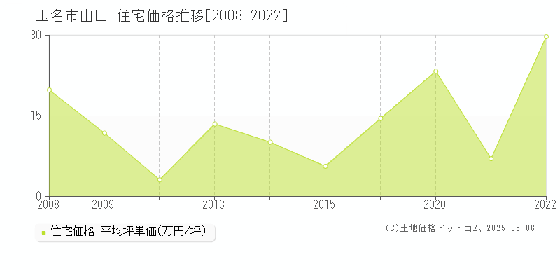 玉名市山田の住宅価格推移グラフ 