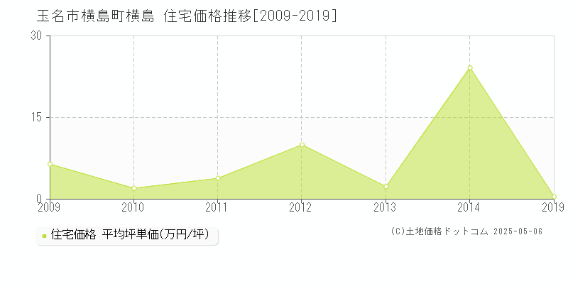 横島町横島(玉名市)の住宅価格推移グラフ(坪単価)[2009-2019年]