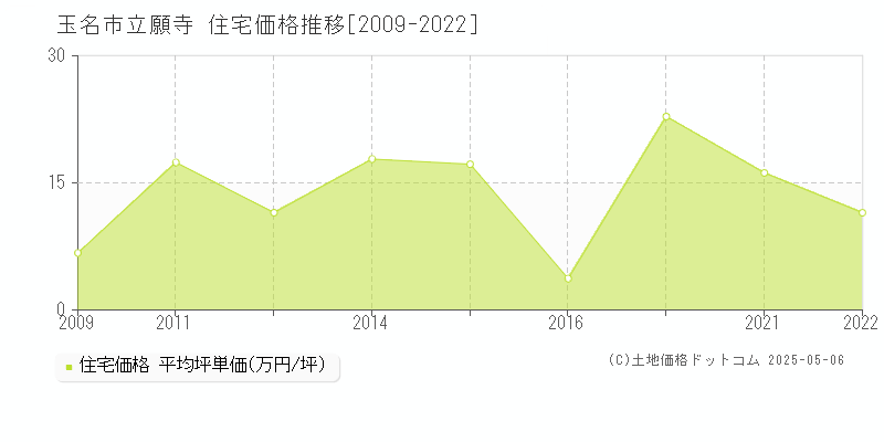 立願寺(玉名市)の住宅価格推移グラフ(坪単価)[2009-2022年]