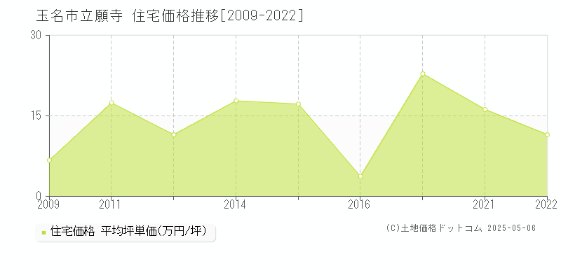 玉名市立願寺の住宅価格推移グラフ 