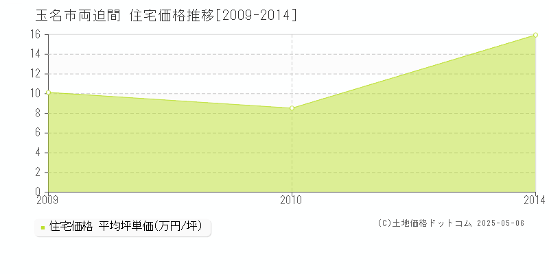 両迫間(玉名市)の住宅価格推移グラフ(坪単価)[2009-2014年]