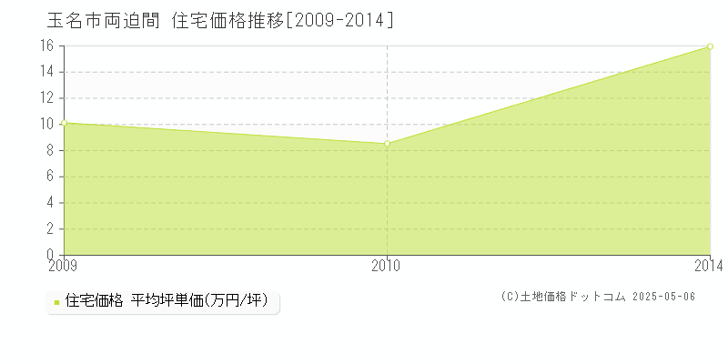 玉名市両迫間の住宅価格推移グラフ 