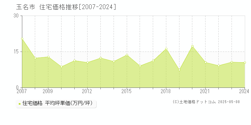 玉名市(熊本県)の住宅価格推移グラフ(坪単価)[2007-2024年]