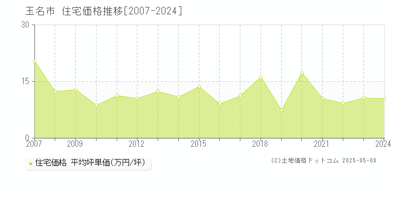 玉名市全域の住宅価格推移グラフ 