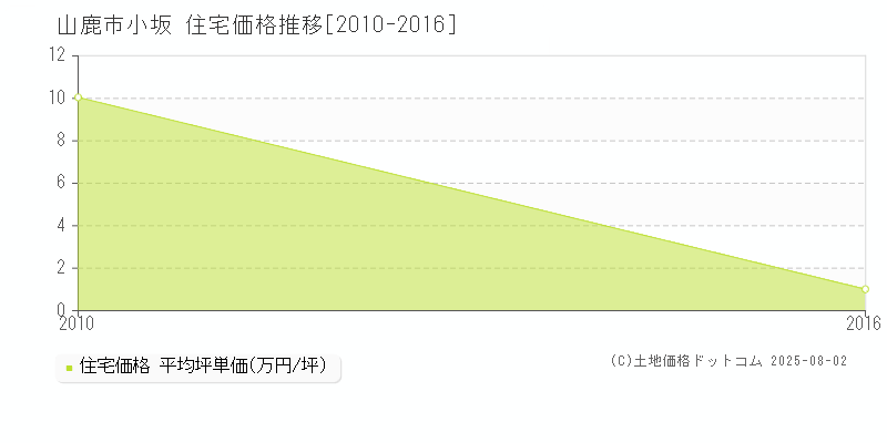 山鹿市小坂の住宅価格推移グラフ 