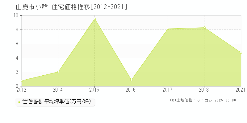小群(山鹿市)の住宅価格推移グラフ(坪単価)[2012-2021年]