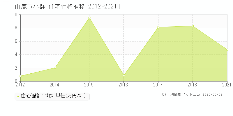 山鹿市小群の住宅価格推移グラフ 