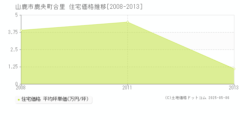 鹿央町合里(山鹿市)の住宅価格推移グラフ(坪単価)[2008-2013年]