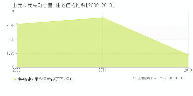 山鹿市鹿央町合里の住宅価格推移グラフ 