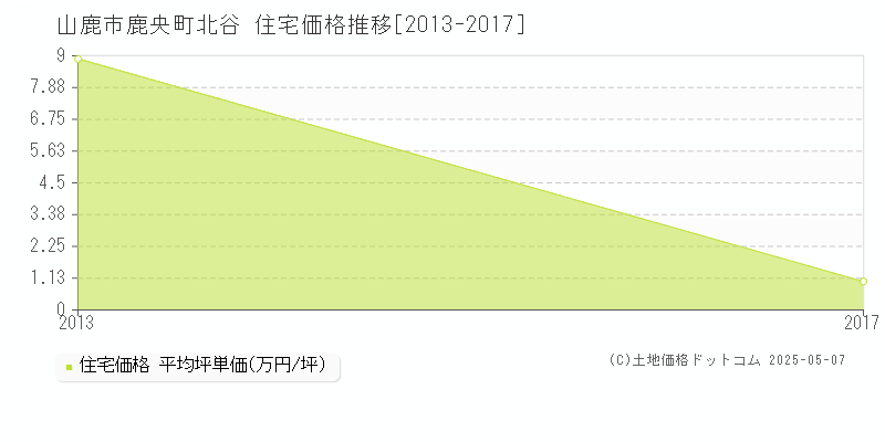 鹿央町北谷(山鹿市)の住宅価格推移グラフ(坪単価)[2013-2017年]