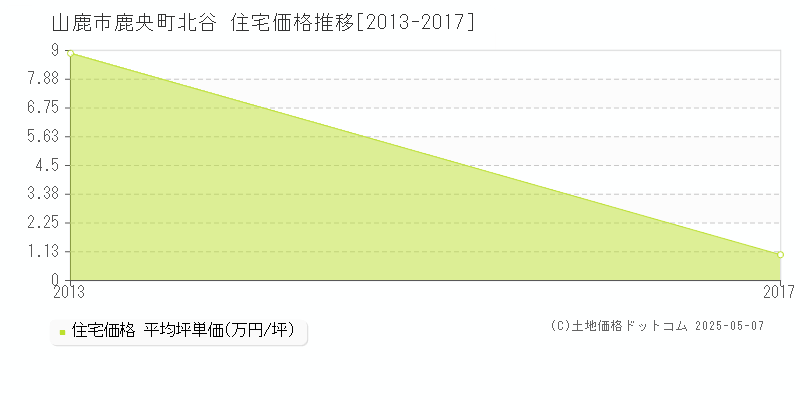 山鹿市鹿央町北谷の住宅価格推移グラフ 