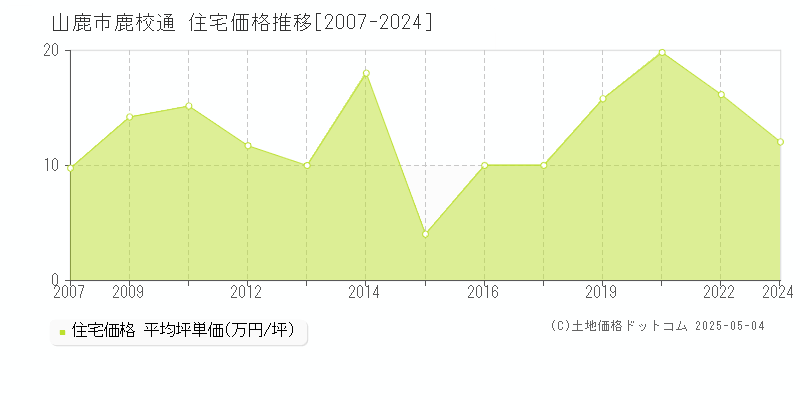 鹿校通(山鹿市)の住宅価格推移グラフ(坪単価)[2007-2024年]