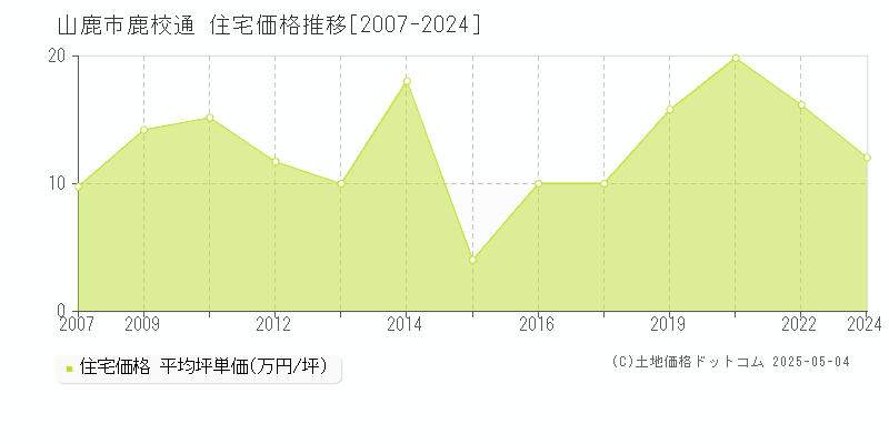 山鹿市鹿校通の住宅価格推移グラフ 