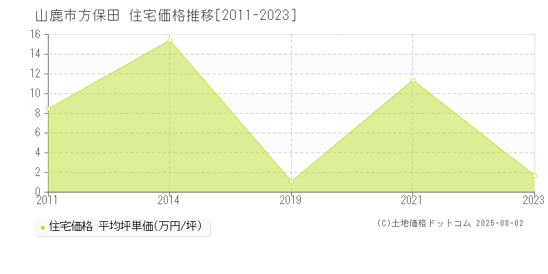 方保田(山鹿市)の住宅価格推移グラフ(坪単価)[2011-2023年]