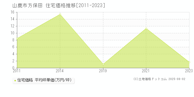 山鹿市方保田の住宅価格推移グラフ 