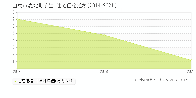 鹿北町芋生(山鹿市)の住宅価格推移グラフ(坪単価)[2014-2021年]